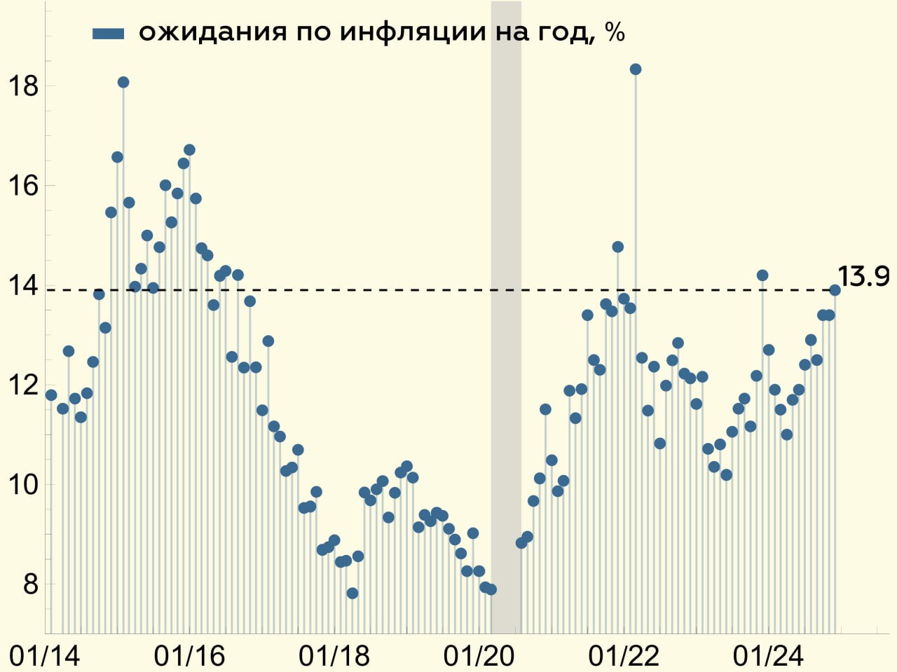 Инфляционные ожидания населения в декабре выросли…  … до 13.9% на год вперед  +0.5 пп м/м   i  у населения со сбережениями на 0.9 пп м/м до 12.7%  ii  у населения без сбережений на 0.5 пп м/м до 14.9%  • Увеличилась и оценка наблюдаемой инфляции – на 0.6 пп м/м до 15.9%