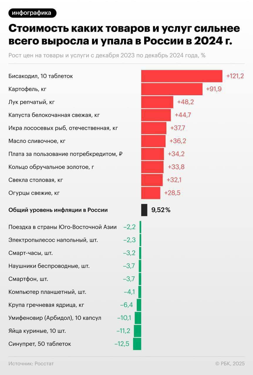 В Росстате рассказали, какие продукты больше всего подорожали в 2024 году           Подписаться