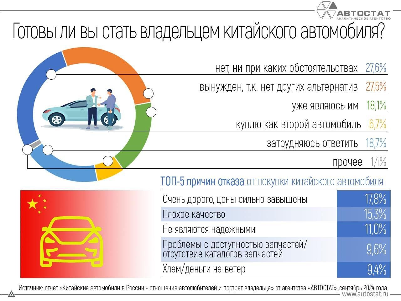 Россияне не хотят покупать китайские машины ни при каких обстоятельствах. Среди причин они называют завышенные цены, плохое качество и отсутствие деталей в стране, следует из опроса «Автостата». При этом четверть граждан вынуждены покупать «китайцев», потому что сейчас просто нет других альтернатив.