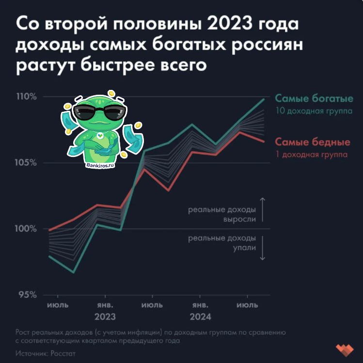 Доходы самых богатых россиян в 15,5 раза превысили доходы самых бедных  Если самые обеспеченные граждане получают 185 300 рублей в месяц, то самые бедные – 11 900, подсчитал Росстат.  При этом доходы богатых продолжают расти быстрее, чем доходы бедных – в третьем квартале 2024 года реальные доходы 10% самых обеспеченных россиян выросли на 9,8%  рекорд среди всех категорий населения , а доходы 10% самых бедных – всего на 6,6%.  Уровень бедности в РФ  доля россиян с доходами ниже границы бедности – 14 339 рублей  в 2023 году составил 8,3%  сначала Росстат оценивал этот показатель в 8,5% . Но это лишь статистика. Как мы выяснили ранее, для 56% читателей #Банкирос люди с доходом меньше 100 тысяч рублей в месяц относятся к бедным.   Будь в курсе с Банкирос