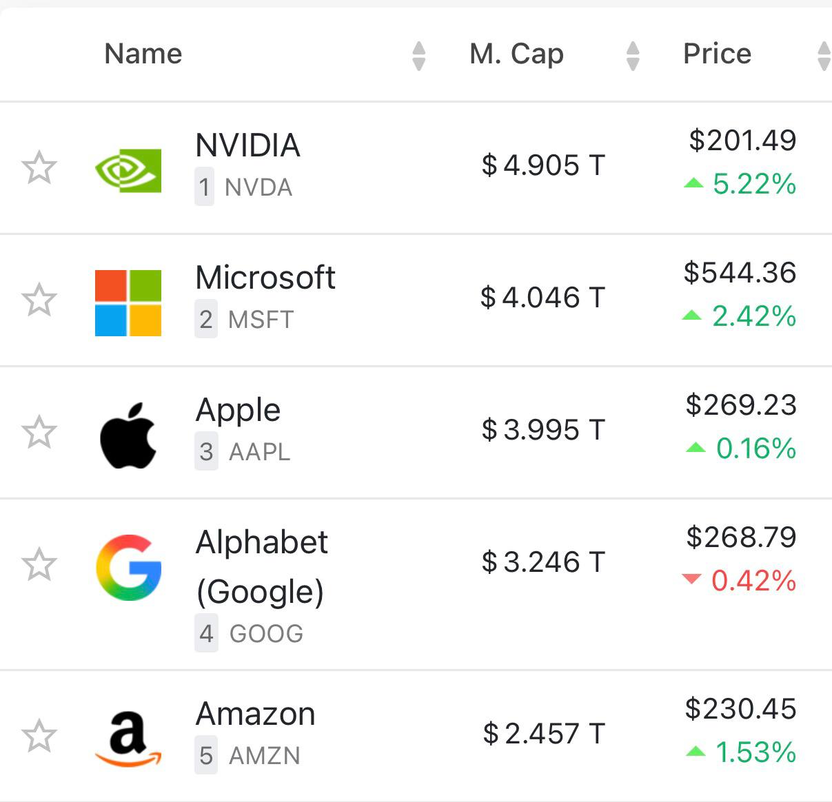 NVIDIA может стать первой в истории компанией с капитализацией 5 трлн долларов Её акции пробили 200 долларов взлетев на 10 за неделю hour 25