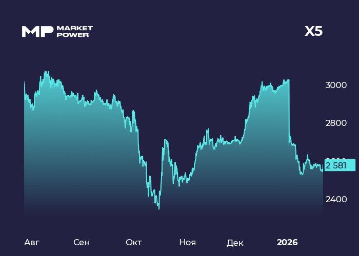 Х5 замедляет темпы Ретейлер представил операционный отчет за 4 квартал и весь прошлый год Х5 Х5   Инфо и показатели Результаты чистая выручка за 4 квартал 1 23 трлн 15 чистая выручка за год 4 6 трлн 18 8 выручка цифровых бизнесов за 4 квартал 79 8 млрд 30 выручка цифровых бизнесов за год 285 7 млрд 42 8 количество магазинов 29790 10 7 торговая площадь 11 9 млн кв метров 8 7 Основную долю выручки все так же занимает Пятерочка показатель за год составил 3 6 трлн 16 следом идет Перекресток 531 млрд 8 Его быстро догоняет Чижик демонстрирующий сильный рост до 415 5 млрд 67 Бумаги Х5 Х5 растут на 1 Мнение аналитиков МР Результаты ниже наших ожиданий Рост выручки следствие экспансии магазинов и положительного LfL При этом темпы роста трафика и среднего чека замедляются Кроме того заметно что многие покупатели все чаще ходят в дискаунтер Чижик То есть люди больше экономят и соответственно тратят меньше что может давить на показатели ретейлера В долгосрочной перспективе мы сохраняем позитивный взгляд на перспективу инвестирования в акции Х5 Краткосрочной они так же могут быть интересны инвестору однако стоит учитывать замедление темпов роста операционных результатов и не соответствие ожиданиям рынка Это может повлиять на котировки ретейлера   Подпишись на MP в MAX