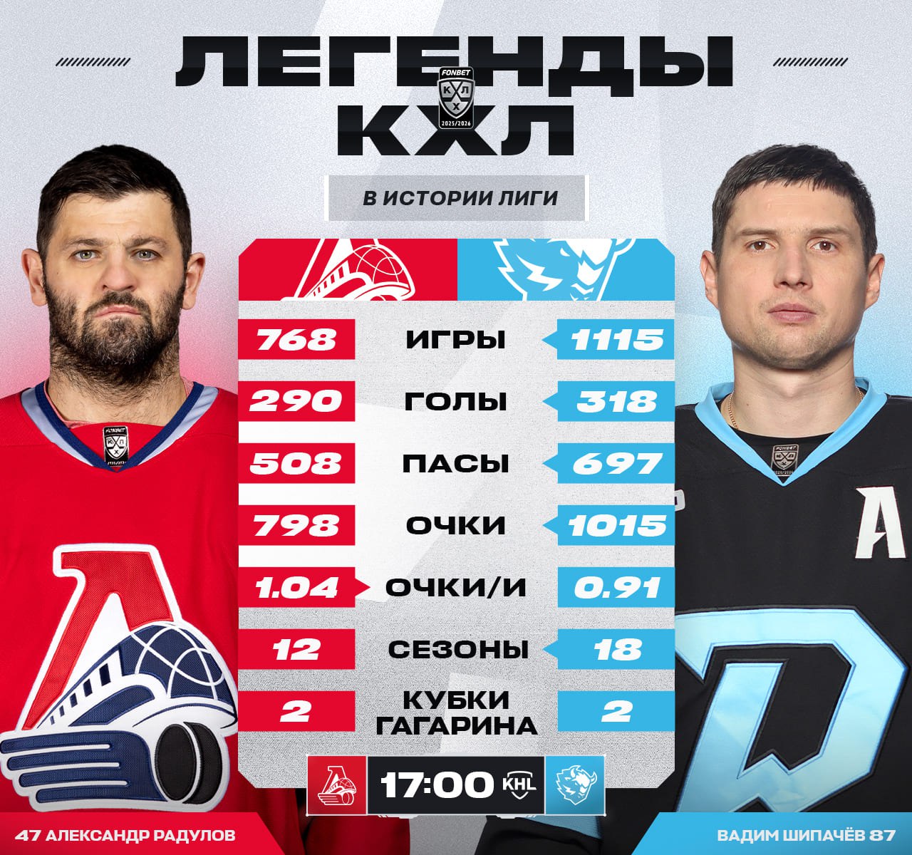 К очередной личной встрече одни из лучших игроков в истории КХЛ подошли на пороге новых достижений Александр Радулов идет за 800 м очком а Вадим Шипачёв за 700 й передачей x 17 00 мск