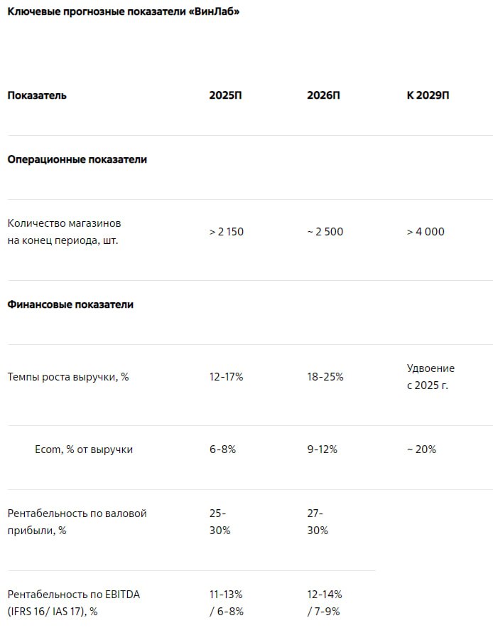 Винлаб планирует увеличить выручку с 87 4 млрд в 2024г до 200 млрд по итогам 2029г при сохранении стабильно высокого уровня рентабельности стратегия развития компании Планируемые темпы роста выручки ВинЛаб по итогам 2025 года находятся в диапазоне 12 17 в 2026 году прогнозируется рост на 18 25 Рентабельность по EBITDA В 2022 2024 годах в диапазоне 11 3 12 8 по результатам 2025 года ожидается на уровне 11 13 В 2026 году и в среднесрочной перспективе возможно улучшение до 12 14 ВинЛаб не планирует увеличивать долговую нагрузку в относительном выражении     smartlab news i 167355 BELU
