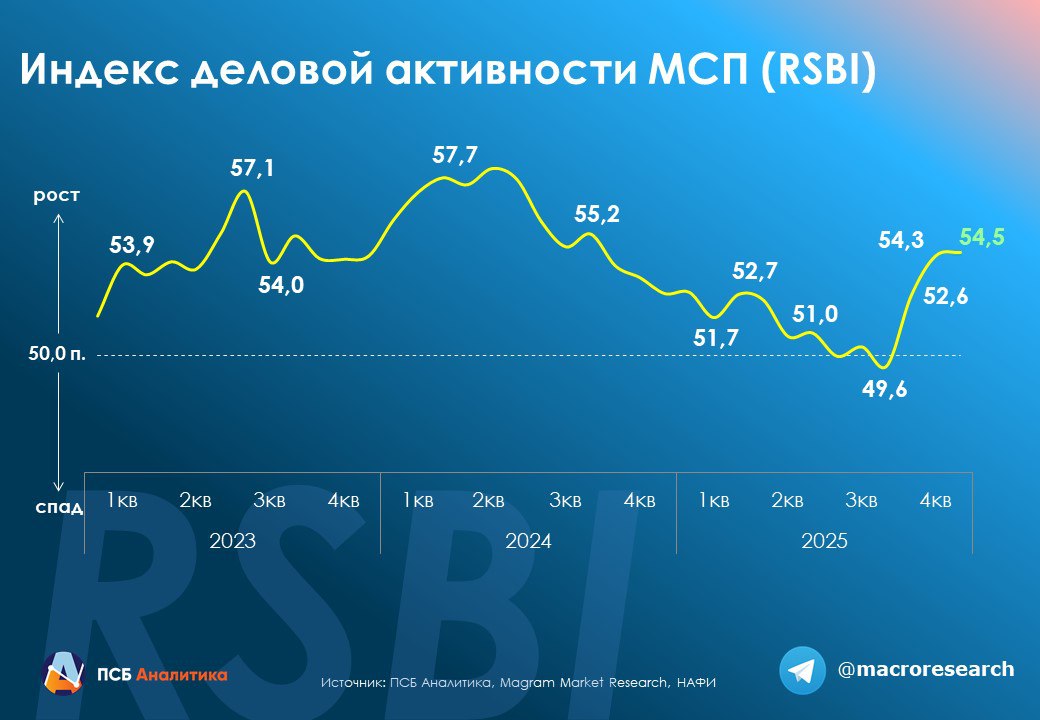 Индекс RSBI вырос до 54 5 пунктов и завершил 2025 год ростом деловой активности Компонента Продажи показала небольшой рост за счёт некоторого улучшения фактических продаж МСП в конце года Доля респондентов заявивших о росте выручки составила 28 1 п п Отметим что компонента показывает устойчивое восстановление последние три месяца но пока остается в зоне спада Компонента Кадры незначительно подросла улучшение фактической ситуации было нивелировано снижением в ожиданиях Так 23 6 п п МСП заявили о фактическом увеличении сотрудников но при этом каждый пятый предприниматель планирует сократить штат Компонента Кредиты незначительно снизилась на фоне учащения отказов предпринимателям в кредитовании Тем не менее в сравнении с началом года ее уровень остался высоким за счет активизации спроса в условиях снижения ключевой ставки Так интерес к кредитованию в декабре проявлял каждый второй предприниматель Инвестиционная активность показала скромный рост но достигла максимума с осени 2024 года за счёт улучшения ожиданий Доля МСП оптимистов выросла до 35 5 п п в то время как процент пессимистов небольшой 14 и прибавил только 3 п п Подробнее о результатах RSBI в декабре Следите за rsbi Индекс RSBI измеряет деловую активность малого и среднего бизнеса России Исследование проводят совместно ПСБ общероссийская общественная организация Опора России и Аналитический центр НАФИ Подробнее здесь Аналитический Центр ПСБ