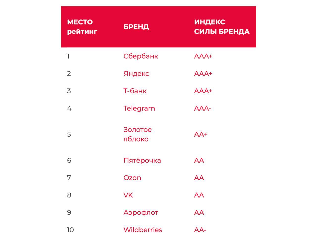 Бренд-консалтинговая компания BRANDLAB выкатила свежий рейтинг “Топ-100 самых дорогих брендов России в 2024 году” — в тройке лидеров по силе бренда: Сбербанк, Яндекс и Т-Банк.   Все трое получили высший балл AAA+. И совпадение: эти же компании традиционно возглавляют рейтинги лучших мест работы для айтишников. Сбер и Т-Банк при этом в первых строчках и самых дорогих брендов в категории «банки».