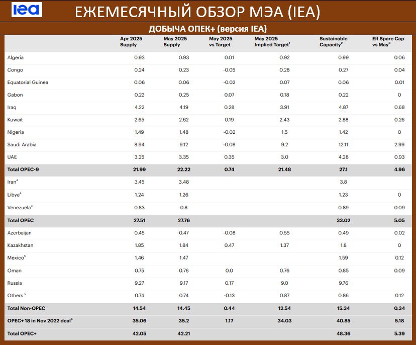 ОТЧЕТ МЭА IEA , ОСНОВНЫЕ МОМЕНТЫ: • Рост мирового спроса на нефть составит в 2025 году 720 тыс бс vs 820 тыс бс в майской оценке. В 2026 году спрос прогнозируется на уровне 740 тыс бс, в основном из-за неустойчивой экономической ситуации в мире, а также энергоперехода • Ожидается, что мировые поставки нефти вырастут в 2025 году в среднем на 1.8 млн бс до 104.9 млн бс в мае ожидали рост на 1.6 млн бс до 104.6 млн бс и еще на 1.1 млн бс в 2026 году vs прогноза в 970 тыс. бс месяцем ранее • Добыча стран ОПЕК+ в мае на 1.17 млн бс превышала соглашение картеля , в апреле – на 1.23 млн бс, в марте – на 1.12 млн бс, основные нарушители – Казахстан и ОАЭ • РОССИЯ: майская добыча составила 9.17 млн бс vs 9.27 в апреле. Эта оценка выше данных OPEC в 8.984 млн бс • РОССИЯ: Экспорт сырой нефти и нефтепродуктов упал на -230 тыс бс до 7.3 млн бс, снизившись на -380 тыс бс в годовом исчислении. Поскольку цены на нефть упали, выручка сократилась на -$480 млн мм до $12.6 млрд., это: -$4.0 млрд гг. Выручка от экспорта сырой нефти в мае достигла самого низкого уровня с февраля 2021 года, а нефтепродуктов - самого низкого уровня с июня 2023 года. РАНЕЕ: Майский отчет МЭА Апрельский отчет МЭА
