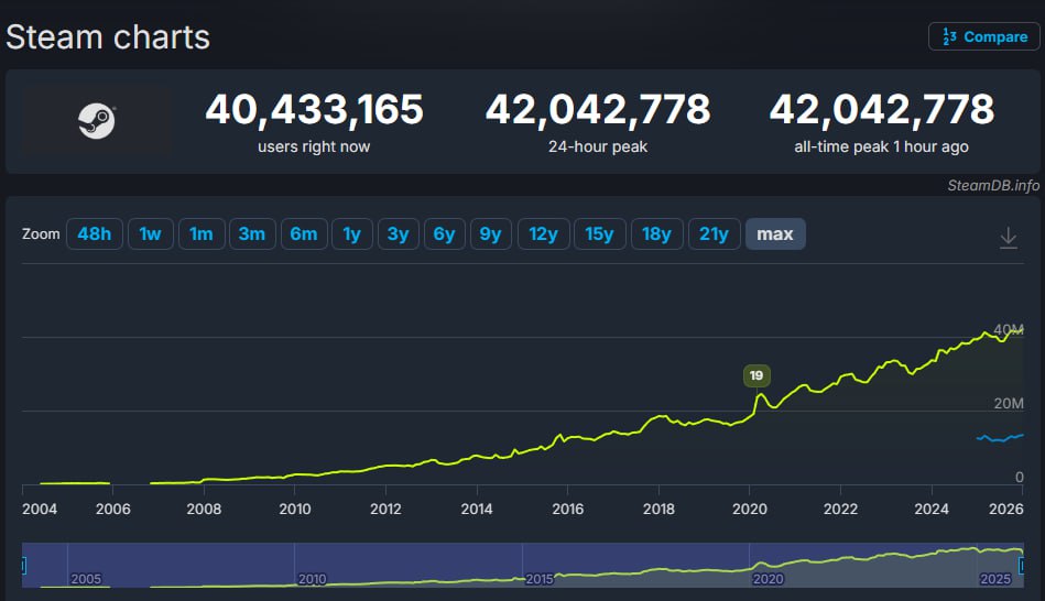 Число одновременных пользователей Steam превысило 42 миллиона что стало новым рекордом платформы Пиковый онлайн января 2025 года составлял 39 3 миллиона человек   dtf ru gameindustry 4716025