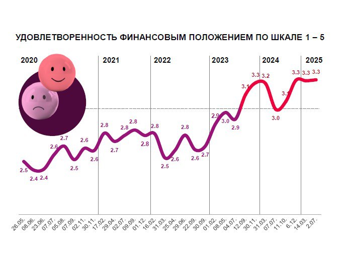 В среднем россияне оценивают своё финансовое положение чуть больше, чем на 3 балла из пяти  3,3 в июле 2025 года . Такая оценка держится уде полтора года почти без изменений. Это наивысший балл за последние пять лет наблюдений. 22% сочли собственную финансовую удовлетворенность низкой, 42 % – выше среднего. Резюме исследования: ухудшения финансового благополучия у большинства россиян не наблюдается.  данные – «Новая реальность 2.0: реакция потребителя», OMD, июлю 2025