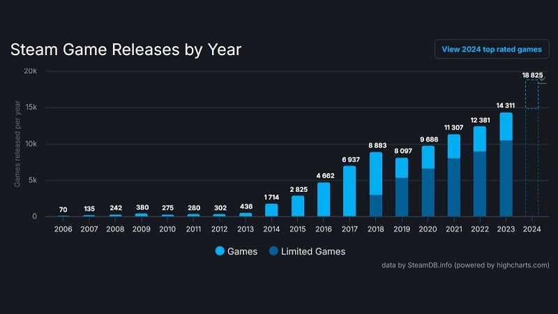 За 2024 год в Steam вышло на 30% больше игр, чем за прошлый — это новый рекорд  Стоит отметить, что львиную долю от более чем 18,8 тыс. новых игр в Steam за 2024 год составляют не выдающиеся релизы, а откровенно низкокачественные и/или максимально нишевые продукты. Более чем 14,8 тыс. релизов не достигли нужного числа пользователей и продаж, чтобы получить доступ к функциям настройки профиля.   Мой Компьютер