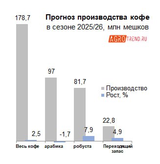 ТРЕНД В мире ожидается рекордное производство кофе Кофе любите Тогда слушайте прогноз Согласно отчету Зарубежной с х службы Минсельхоза США FAS USDA в сезоне 2025 26 мировое производство кофейных зерен увеличится до рекордного объема см график При этом урожай арабики незначительно сократится а робусты заметно вырастет как и переходящий запас кофе в целом НО Даже рекордный урожай не снимет напряжения последних двух лет на мировом рынке кофе разве что отчасти ослабит его Один из крупнейших в мире трейдеров кофе Volcafe прогнозирует что в сезоне 2025 26 глобальный дефицит арабики составит 8 5 млн мешков Это даже больше сезона 2023 24 5 5 млн мешков и пятый год дефицита подряд Так что падения цен на любимый бодрящий напиток нам с вами ждать точно не стоит