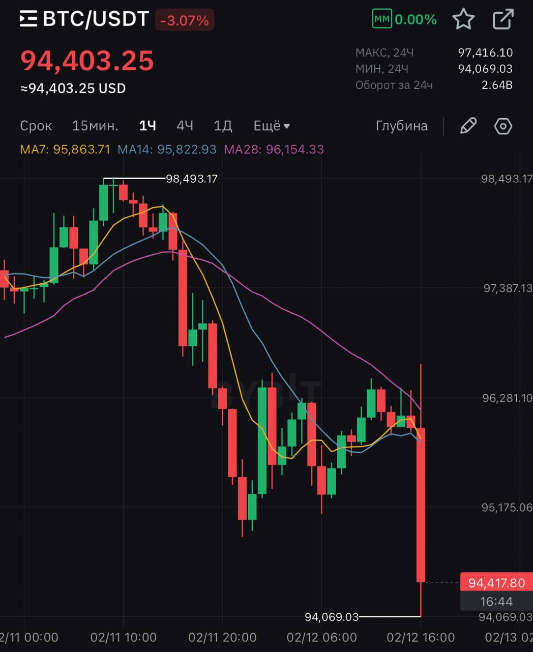 Биткойн упал на 2% после публикации данных по инфляции в США   Инфляция в США выросла до 3% по сравнению с 2,9% в прошлом месяце.