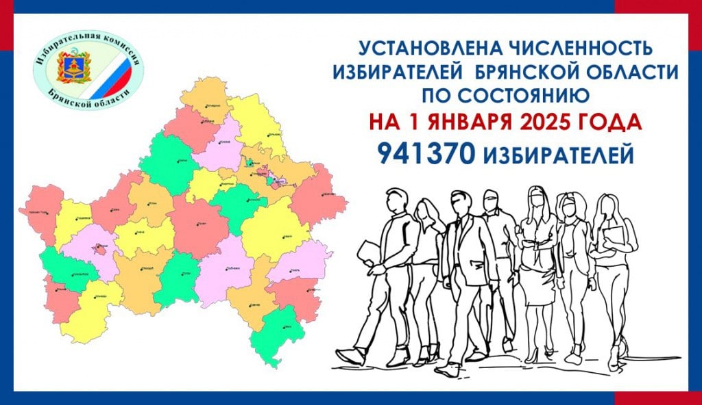 ⏺ В Брянской области насчитали 941 370 избирателей  По данным на 1 января 2025 года в Брянской области зарегистрировано 941 370 избирателей. Информацию опубликовали на сайте регионального избиркома.  Больше всего избирателей в Брянске — 336 170, дале идёт Дятьковский район  55972 , Брянский район  55736  и город Клинцы  51357 .  Меньше всего избирателей зарегистрировано в Рогнединском районе — всего 4603 человек.  Избирателей пересчитывают дважды в год: 1 января и 1 июля.      подписаться   прислать новость