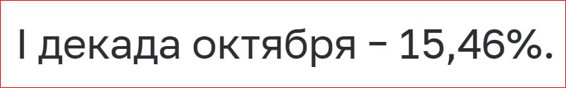 Средняя максимальная процентная ставка по рублевым вкладам в 10 крупнейших банках РФ привлекающих наибольший объем депозитов в первой декаде октября 2025 года снизилась по сравнению с предыдущей декадой и составила 15 46 годовых Об этом говорится в материалах Банка России Согласно данным регулятора ставка во второй декаде сентября составляла 15 56 годовых а в третьей 15 55 годовых В число банков данные которых регулятор использует для мониторинга ставок входят Сбербанк ВТБ Газпромбанк Альфа банк Россельхозбанк Банк Дом РФ Московский кредитный банк Т банк ПСБ и Совкомбанк депозиты вклады цб Подписаться