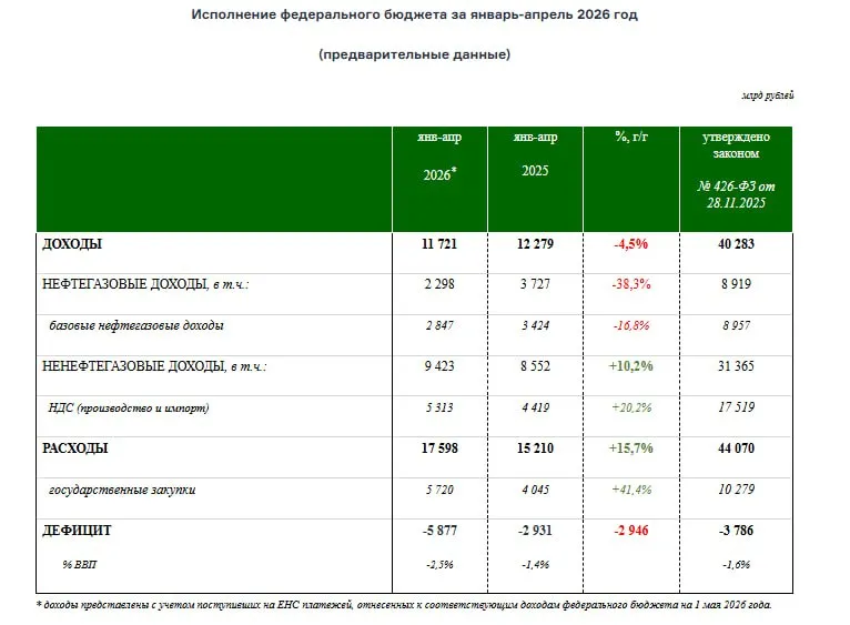 Минфин РФ опубликовал предварительную оценку исполнения федерального бюджета за январь апрель 2026 года Цифры вышли богатыми на противоречия нефтегазовые доходы рухнули ненефтегазовые выросли дефицит продолжает расти но апрель принёс первые признаки стабилизации План на весь год доходы 40 283 млрд расходы 44 070 млрд дефицит 3 786 млрд 1 6 ВВП Уже за четыре месяца дефицит превысил годовой плановый ориентир на 2 091 млрд или на 55 Если сравнить с итогами I квартала дефицит 4 576 млрд то картина становится ещё выразительнее в апреле дефицит вырос на 1 301 млрд То есть даже после апрельского скачка цен на нефть расходы продолжали опережать доходы а дефицит углубляться Бюджетная дыра не уменьшилась но скорость её расширения замедлилась по сравнению с первым кварталом Нефтегазовые доходы апрель вытащил но не вылечил За четыре месяца нефтегазовые доходы упали на 38 3 к прошлому году до 2 298 млрд Причина провал первого квартала когда цена Urals опускалась до 44 45 долларов а дисконт к Brent достигал 30 35 долларов В апреле Urals подскочила до 94 87 расчётная цена для НДПИ что выше базового уровня бюджетного правила нефтегазовые доходы выросли на 38 7 к марту до 855 6 млрд Апрельский всплеск позволил сократить накопленный отставание но полностью его не компенсировал Даже 855 6 млрд это меньше типичных нефтяных доходов 2022 года в апреле 2022 было 1 798 млрд К тому же базовая цена отсечения теперь 59 в 2022 была 44 2 что автоматически уменьшает объём дополнительных доходов при одних и тех же ценах Долговая нагрузка на ФНБ продолжает расти За I квартал Минфин продал валюты на сумму около 570 млрд компенсируя недополученные доходы В мае он заявил о покупке валюты и золота на 110 3 млрд что стало первым позитивным сигналом с начала года ситуация на нефтяном рынке переломилась и больше не приходится тратить резервы Важно объём покупок в мае это не только апрельские сверхдоходы но и техническая корректировка отложенные операции за март и апрель когда Минфин вообще не проводил операции в рамках бюджетного правила Реальный свободный приток в резервы пока скромный Ненефтегазовые доходы рекордный рост на налоговом прессе Ненефтегазовые доходы за январь апрель выросли на 10 2 к прошлому году до 9 423 млрд Оборотные налоги включая НДС на 20 2 до 5 313 млрд Цифры впечатляющие Однако этот рост достигнут не за счёт расширения экономической активности а за счёт повышения налоговой нагрузки Эти меры дают бюджету дополнительные триллионы но одновременно сжимают легальный сектор и подстёгивают инфляцию Парадокс экономика охлаждается а ненефтегазовые доходы уверенно растут Это прямое следствие усиления фискального пресса а не роста деловой активности Расходы и госзакупки Расходы за январь апрель 17 598 млрд что на 15 7 выше прошлогоднего уровня Рост госзакупок ещё стремительнее 41 4 до 5 720 млрд Это авансирование госконтрактов о котором Минфин говорит с начала года На практике это означает что деньги уходят вперёд с опережением графика Но критически важно в какие сектора Основной прирост расходов уходит в приоритетный сектор и мультипликатор таких расходов для поддержки потребительской экономики минимален Дефицит за четыре месяца 5 877 млрд что более чем в полтора раза превышает плановый годовой дефицит 3 786 млрд За аналогичный период прошлого года дефицит составлял 2 931 млрд то есть разрыв удвоился Минфин объясняет высокий дефицит начала года опережающим финансированием расходов и обещает что к концу года ситуация выровняется Апрельский скачок нефтяных доходов пока не изменил фундаментального положения дефицит продолжает расти расходы опережают доходы а дефицит за четыре месяца уже в полтора раза выше годового плана