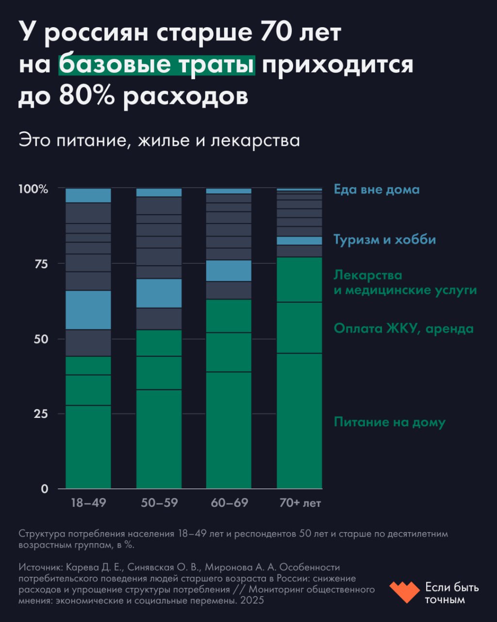 У пожилых россиян до 80% расходов приходится на питание, лекарства и оплату коммунальных услуг  У пожилых в России снижается и упрощается потребление — базовые нужды вытесняют все остальное. При этом старшее поколение нельзя считать однородным: их расходы определяются не только доходом, но и ритмом жизни, здоровьем и тем, продолжают ли они работать. К такому выводу пришла группа исследователей из НИУ ВШЭ.    После 60 лет среднедушевые расходы заметно снижаются: у 30-летних они достигают 30,5 тысячи рублей в месяц, а у людей старше 75 лет — уже менее 18 тысяч. Это связано с выходом на пенсию, снижением активности и переходом к более простому образу жизни.   При этом доля базовых трат — на питание дома, лекарства и ЖКУ — у людей старше 70 лет составляет в среднем 77% всех расходов. Для сравнения, у людей 18-49 лет — меньше половины.   Старшее поколение почти не тратит на досуг, путешествия, питание вне дома, одежду и обувь. Например, рестораны и кафе посещают только 11% респондентов старше 70 лет, а среди молодежи таких — более 70%   Люди с работой, сбережениями и высшим образованием тратят значительно больше. Работающие пожилые в среднем расходуют на 26% больше, чем неработающие. То же касается имеющих сбережения — они потребляют больше по всем статьям.   Исследователи выделили три типа пожилых потребителей: «ориентированные на качество»  тратят меньше на еду, выбирают бренды , «прагматичные»  сбалансированный подход  и «осторожные»  до 70% расходов — на еду . Последние — наиболее уязвимая группа с ограниченными ресурсами и возможностями.   О том, как выглядит старость в России, читайте на нашем сайте. Материал вышел в марте 2025-го.