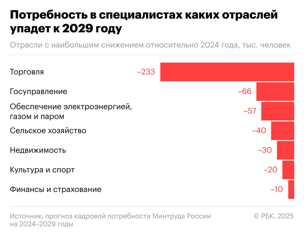 Минтруд разработал прогноз кадровой потребности на 2024–2029 годы  данные приводит РБК .  Согласно прогнозу, упадет спрос на работников в госуправлении и торговле. В число отраслей, где произойдет снижение потребности в рабочих руках, также вошли обеспечение электроэнергией, газом и паром, сельское хозяйство, финансы и страхование, недвижимость, культура и спорт.  Наибольший рост произойдет в сфере персональных услуг и обрабатывающей промышленности. Также рост ожидается в транспортировке и хранении, в гостиничном и ресторанном бизнесе, и в науке.    ЦСП «Платформа»