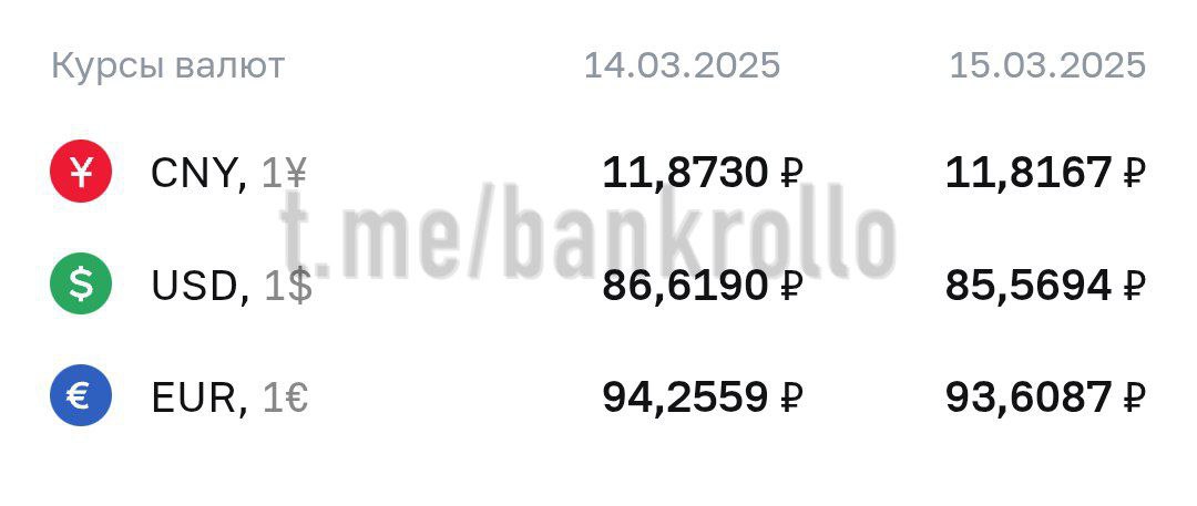 Доллар упал до 85 рублей по курсу ЦБ.