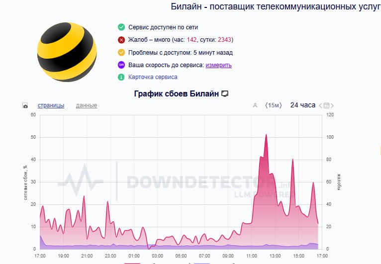 Сбой в работе мобильных операторов. Больше всего жалоб поступило из Москвы и Пермского края. Пользователи сообщают, что нет связи, домашнего и мобильного интернета, а также телевидения. О причинах сбоя не сообщается.