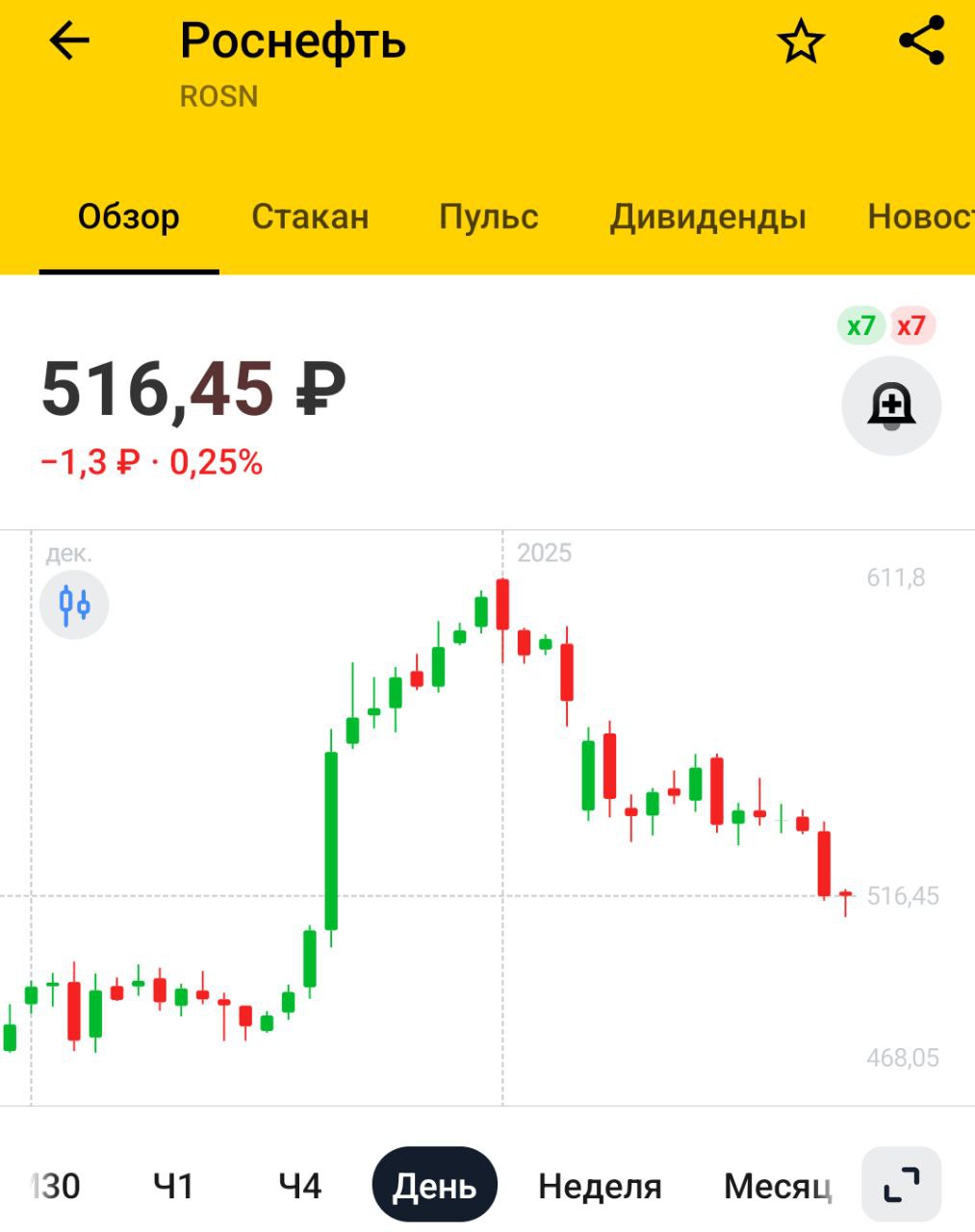 Проходка российских нефтегазовых компаний в горизонтальном бурении по итогам 2024 года выросла на 9,5% г/г, до 20,46 тыс. км   Крупнейшие компании показали такие результаты:   Роснефть: рост на 16,2%  9 тыс. км    Газпром нефть: рост на 10,6%  3,45 тыс. км    Сургутнефтегаз: рост на 3,8%  2,36 тыс. км.  ЛУКОЙЛ: снижение на 12,6%  1,18 тыс. км    Тут все хорошо, копка тоннеля к центру земли идёт по плану