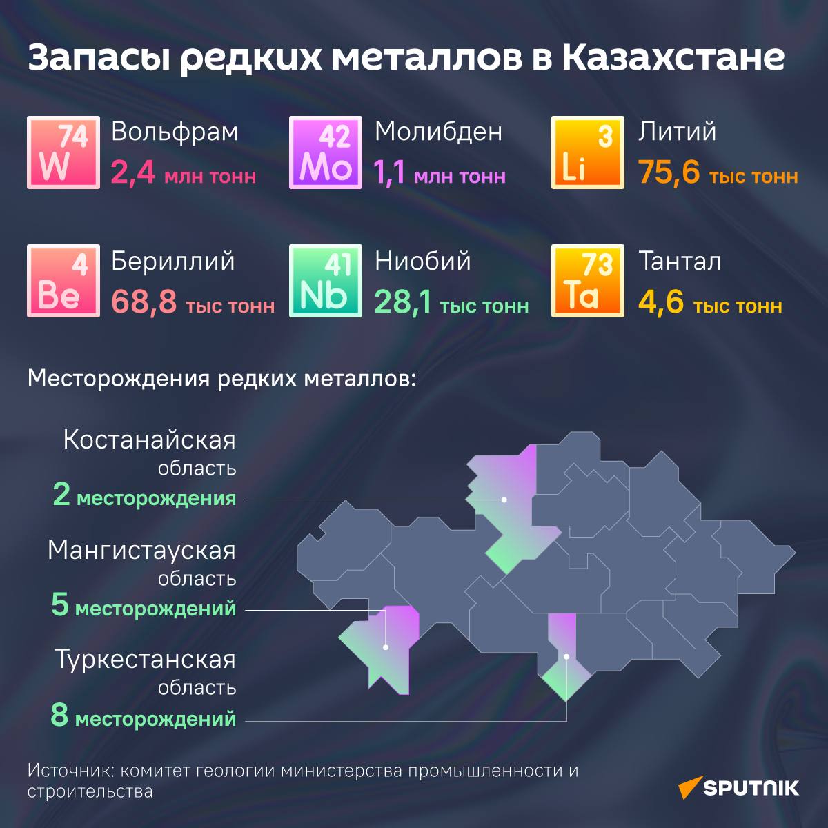 Казахстанская горнорудная и металлургическая корпорация "Казахмыс" опровергла публикации в СМИ республики о бесконтрольном вывозе из страны редкоземельных металлов.