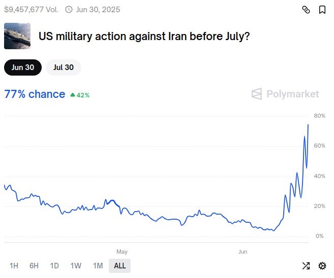 По данным Polymarket, вероятность военных действий США против Ирана до июля выросла до 77%.
