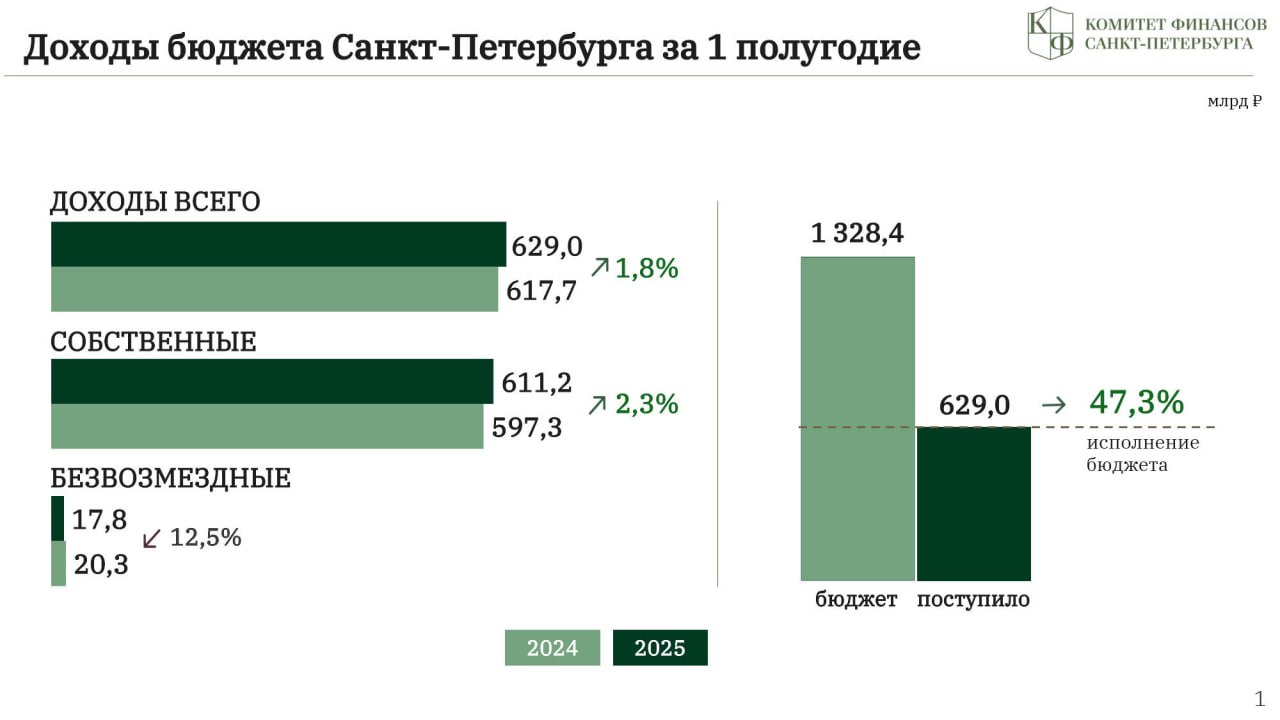 Петербург подводит итоги исполнения бюджета за первое полугодие 2025-го. Цифры подтверждают: экономика города сохраняет устойчивость, а социальные обязательства выполняются в полном объеме. К 1 июля в городскую казну поступило 629 млрд рублей. 97% — собственные доходы. Годовой план исполнен на 47,3% — на уровне предыдущих лет Расходы — 633 млрд рублей. И здесь главное — не столько сумма, сколько структура: плюс 23,7 млрд — на соцполитику; плюс 19,6 млрд — на образование; плюс 11,5 млрд — на дорожный фонд; плюс 9 млрд — на ЖКХ. Важный момент: Северная столица на 36,7% увеличила затраты в сфере социальной поддержки горожан: в январе–июне направлено 64 млрд рублей. Это системный ответ на запрос времени: помощь семьям с детьми, ветеранам, участникам СВО и их близким. Подробнее читайте здесь. На мой взгляд, финансовая картина полугодия показывает не только надежность, но и обоснованную динамичность бюджетной политики, внимание к нуждам города: от развития инфраструктуры до адресной помощи петербуржцам. Все ради гармоничного развития мегаполиса XXI века. #АлександрБельский #ЗакССПб #ЕР78 #ЕдинаяРоссия