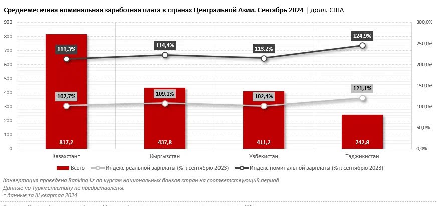 Казахстанцы зарабатывают больше соседей по региону  В Казахстане зафиксированы самые высокие зарплаты в Центральной Азии, по данным Межгосударственного статкомитета СНГ.  В сентябре 2024 года средняя номинальная зарплата в Казахстане составляла $817,2, в Узбекистане - $411,2, в Кыргызстане - $437,8, в Таджикистане - $242,8.  Номинальная зарплата в Таджикистане повысилась за год на 24,9%, реальная - на 21,1%.  "В Казахстане, Кыргызстане и Узбекистане динамика была скромнее. Актуальные данные об официальной номинальной зарплате в Туркменистане недоступны, последнее обновление на сайте Госкомитета по статистике страны было в 2023 году", - отметили в комитете.  По показателю минимальной зарплаты в 2024 году также лидирует Казахстан - $181,1.  В остальной Центральной Азии цифры ниже: Узбекистан - $89,4, Таджикистан - $54,9, Кыргызстан - $28,3.  Минимальная зарплата в Туркменистане  $402,9  кажется высокой, но ее реальная стоимость может быть значительно ниже из-за использования неофициального курса.