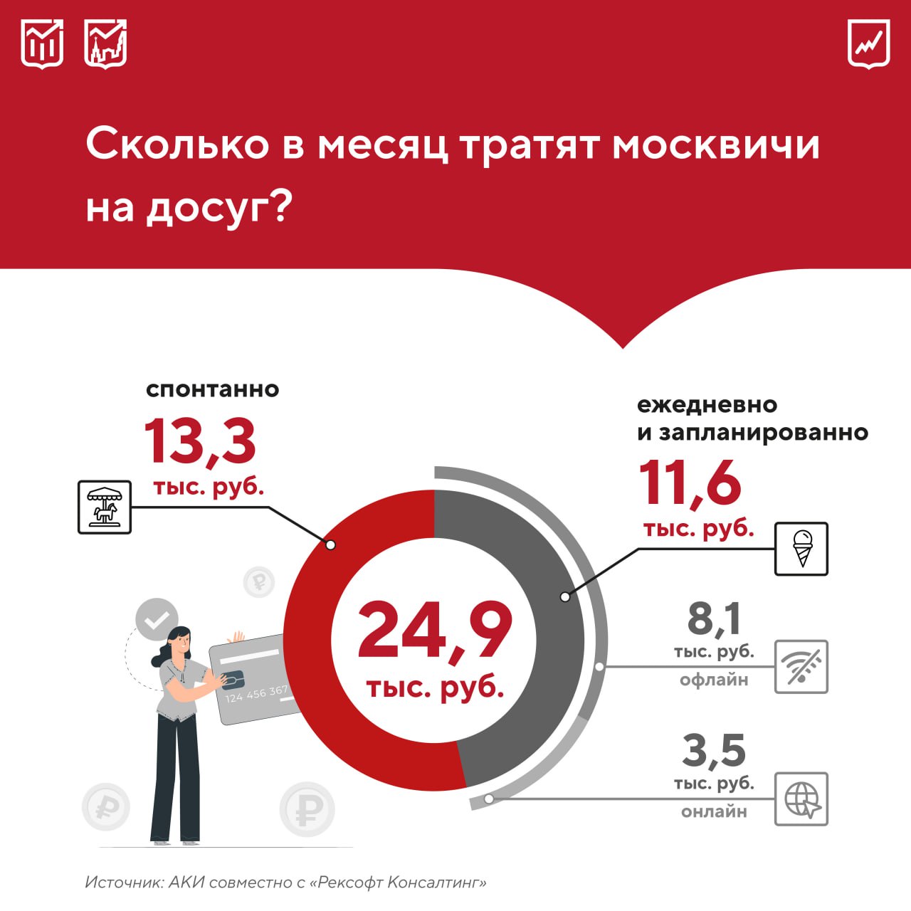 Ежедневно москвичи тратят около 7,5 часов свободного времени на офлайн-досуг. Согласно исследованию, это примерно на один час больше, чем жители Дубая, Сеула, Пекина и Шанхая. 34% жителей столицы посещают театры 33% участвуют в городских праздниках 31% ходят в музеи В районах проживания москвичи всех возрастных групп предпочитают прогулки на свежем воздухе, встречи с друзьями и посиделки в кафе. На все эти и многие другие приятные для души и тела активности горожане тратят в среднем около 25 000 рублей в месяц, порядка 15% из которых уходят на онлайн-развлечения или 35% свободного времени . Чем старше, тем больше времени они посвящают офлайн-досугу и в целом тратят на него меньше денег. Кстати, в нашем спецпроекте "Город для бизнеса и людей" можно посмотреть размер и среднесуточное количество чеков, которые москвичи оставляют в кинотеатрах, фитнес-центрах и других досуговых заведениях столицы.