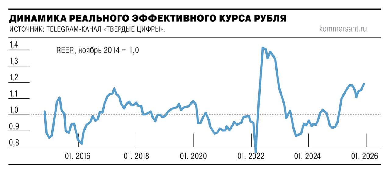 Валютные депозиты в банках в 2025 году заметно росли несмотря на ухудшение ценовой конъюнктуры российского экспорта это в том числе сохраняло рубль крепким отмечают аналитики По их ожиданиям ослабление национальной валюты возможно во втором полугодии этого года по мере снижения ключевой ставки ЦБ оживления экономики и роста импорта на фоне смягчения денежно кредитных условий jkinvest news jkinvest