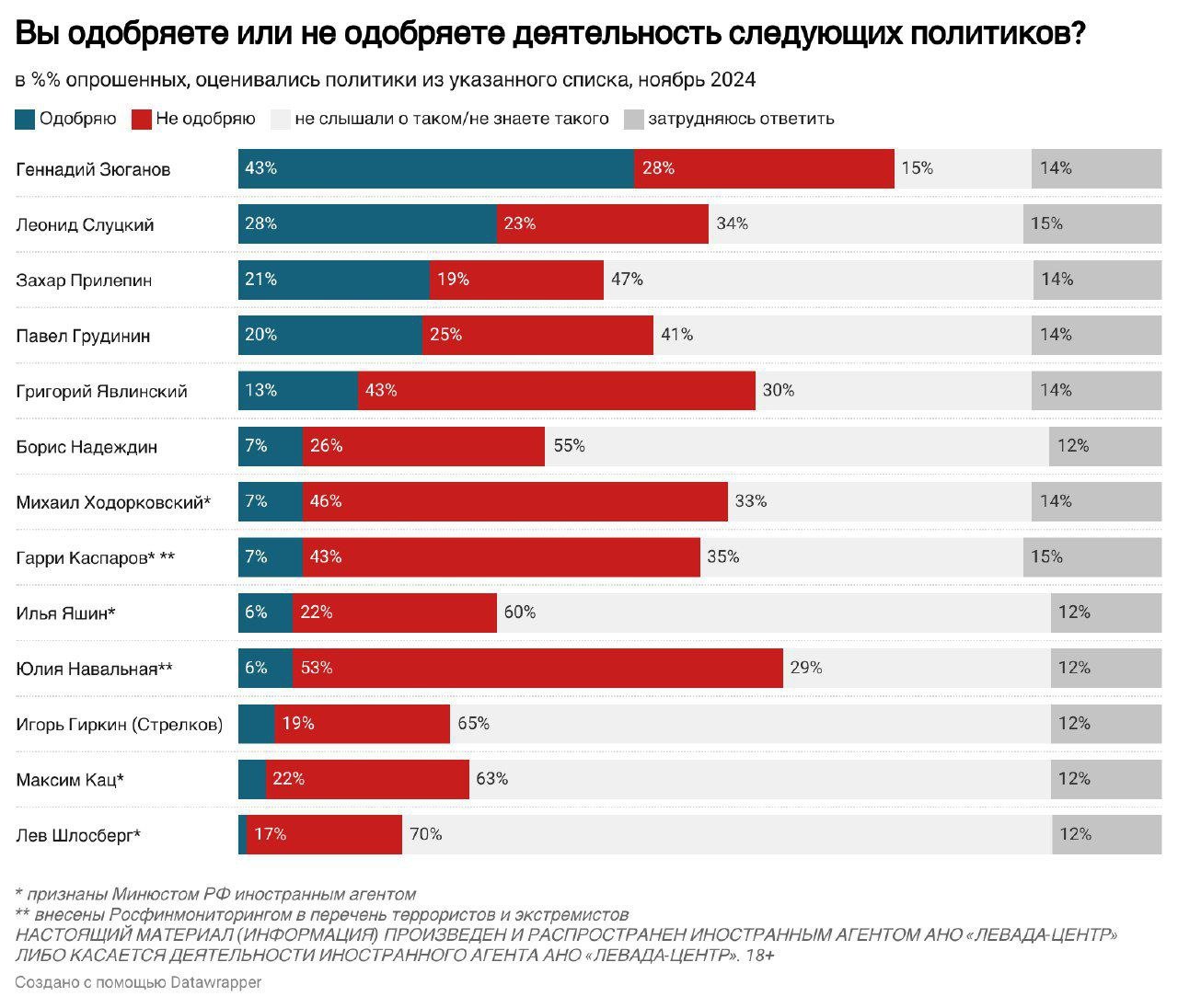 Наиболее яркими оппозиционными политиками россияне в открытом вопросе назвали Геннадия Зюганова  5% , Леонида Слуцкого  3% , Сергея Миронова и Михаила Ходорковского   по 2% . При этом более половины опрошенных  57%  не назвали ни одной фамилии, еще 17% ответили, что в России нет таких политиков.  Из предложенного списка наибольшим одобрением пользуется Зюганов: его деятельность одобряют 43%, не одобряют – 28%, и только 15% не знают, кто это. Слуцкий получил 28% положительных оценок и 23% отрицательных, треть опрошенных  34%  не слышали о нем. Показатели одобрения Прилепина и Грудинина составляют 21% и 20% соответственно при доле негативных ответов 19% и 25%, не знают их 41-47%.  Антирейтинг возглавляют Юлия Навальная    53% не одобряют , Михаил Ходорковский   46% , Григорий Явлинский и Гарри Каспаров      по 43% . Про остальных людей из списка большинство респондентов не слышали.  Опрос: Левада    признаны Минюстом РФ иностранным агентом      внесены Росфинмониторингом в перечень террористов и экстремистов