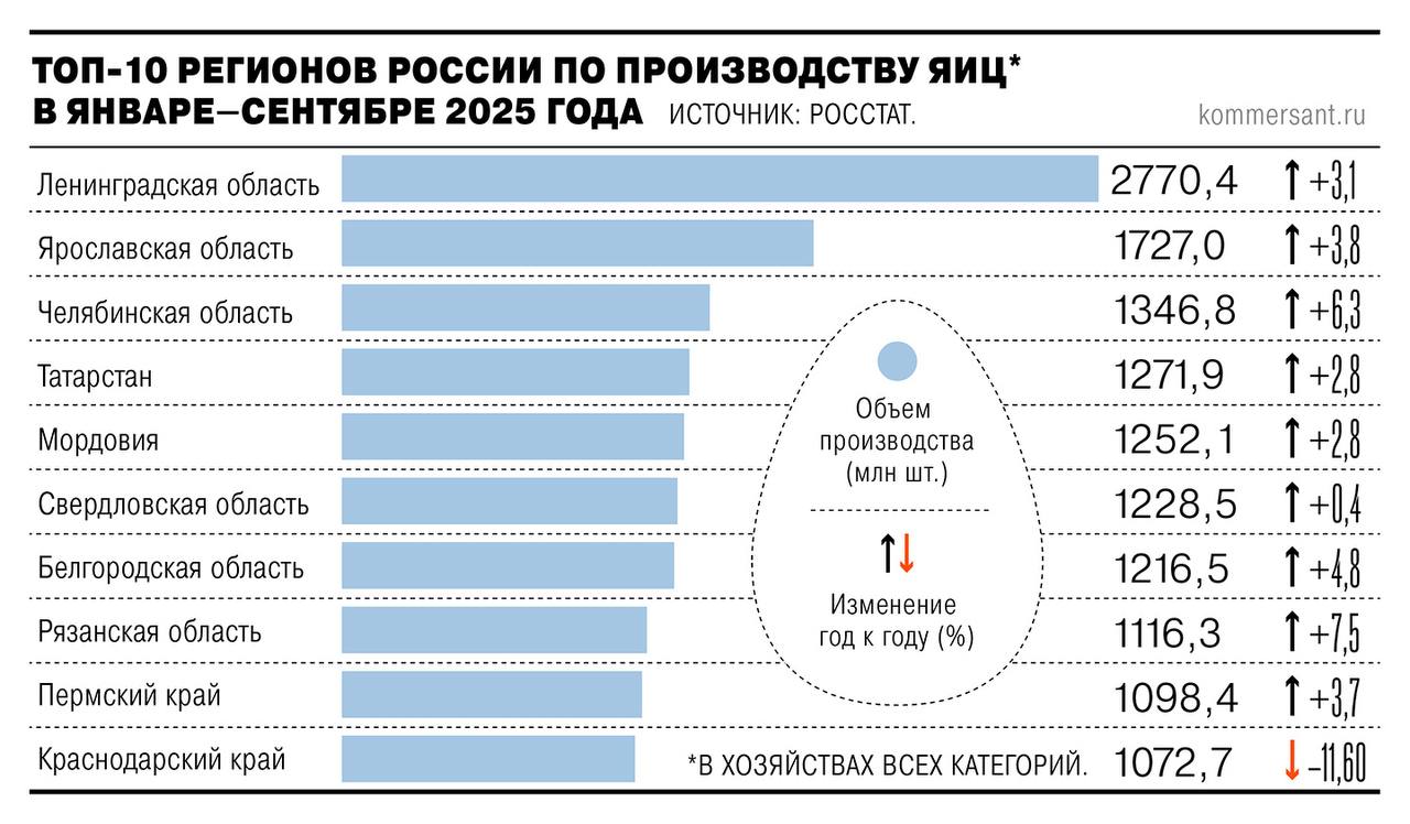 Рентабельность производства яиц по итогам января сентября 2025 года составила 5 5 против 38 81 год назад Падение доходности во многом связано с кризисом перепроизводства в отрасли что привело к резкому снижению цен По имеющимся в распоряжении Ъ подсчетам участников рынка в январе октябре в России произвели 33 5 млрд яиц что на 6 6 больше год к году К октябрю этого года цены опустились до 5 3 тыс руб за 1 тыс штук Два года назад ситуация была иной тогда яйца подорожали почти на 45 разогнав серьезно продовольственную инфляцию Это вынудило власти взять на время под контроль их ценообразование Ъузнал