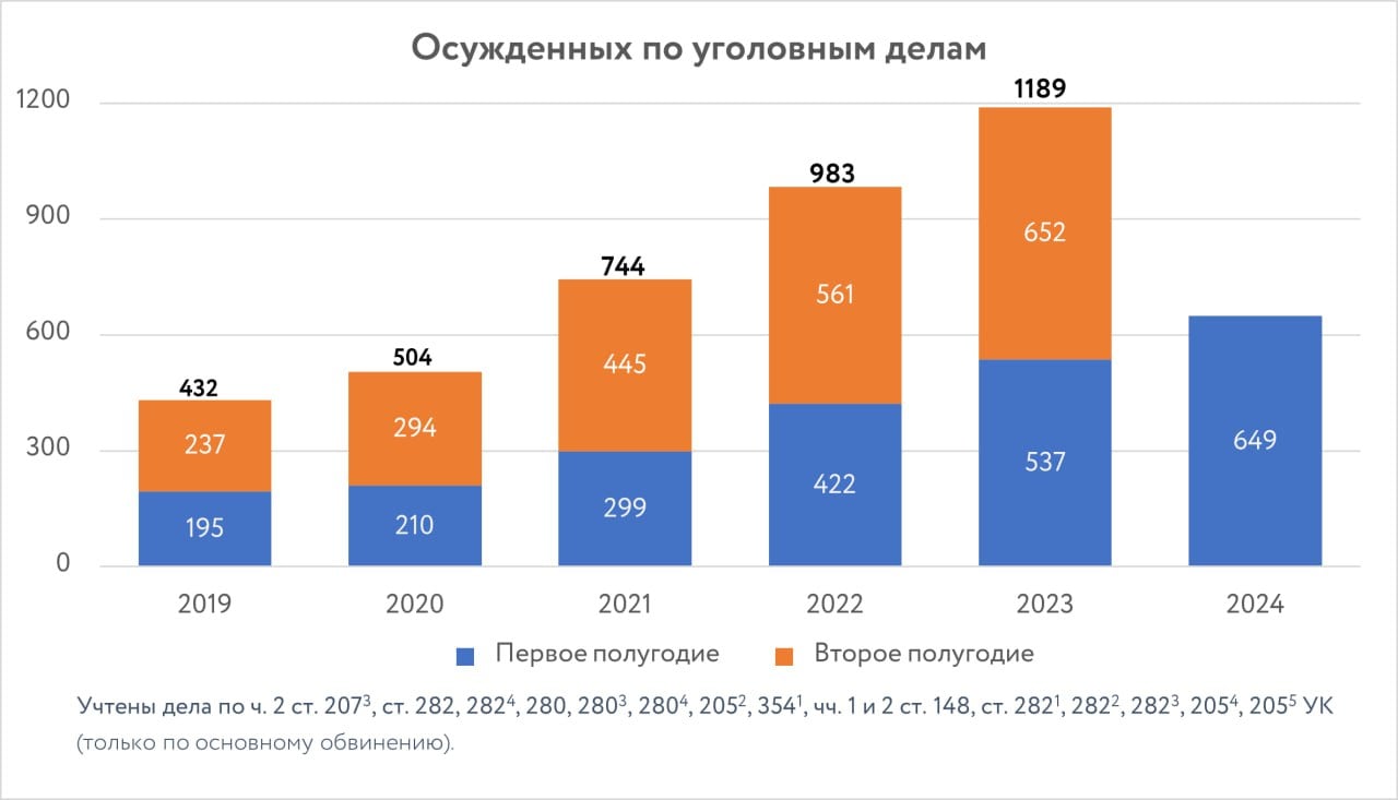 Официальная судебная статистика в сфере борьбы с экстремизмом за первую половину 2024 года  Судебный департамент Верховного суда опубликовал статистику применения статей УК и КоАП за первую половину 2024 года — мы ознакомились с ней и подготовили данные, касающиеся применения положений о публичных высказываниях и запрещенных организациях, а также о распространении запрещенных материалов и символики.  В первой половине 2024 года по интересующим нас уголовным статьям осудили 649 человек  отметим, что за весь 2023-й было 1189 осужденных . Если это число удвоится к концу года, количество осужденных за 2024-й окажется выше, чем годом ранее, примерно на 9 %. Впрочем, стоит иметь в виду, что все последние годы число осужденных в первом полугодии оказывалось меньше, чем число осужденных во втором.  Показатели преследований по всем интересующим нас административным статьям, кроме ст. 20.3 и 20.3.1 КоАП, в первой половине 2024 года снижались, однако по этим двум статьям они выросли настолько, что в сумме число случаев наказания за административные правонарушения может оказаться к концу года выше, чем в 2023-м.  Подробнее со статистикой можно ознакомиться на нашем сайте.