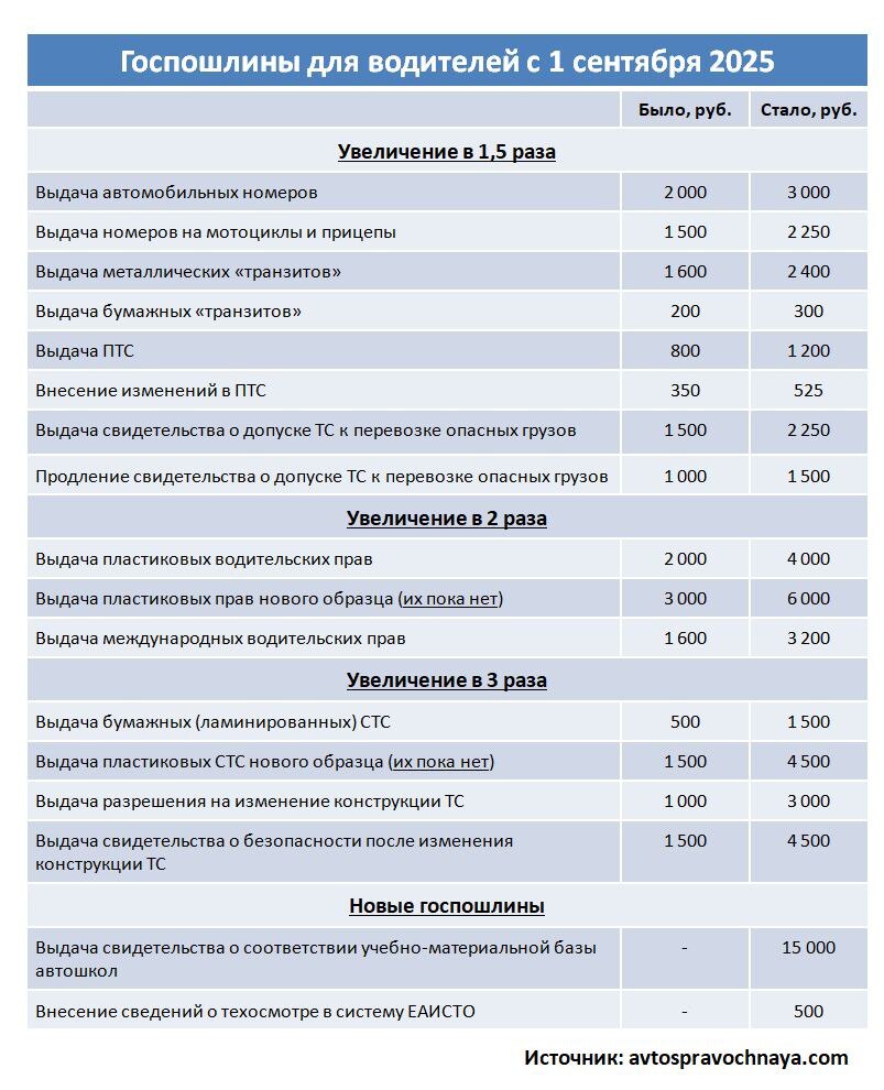 Пошлины для автомобилистов вырастут уже с 1 сентября Объяснение нынешнему повышению довольно простое пошлины давно не увеличивались ГЛАВНЫЕ НОВОСТИ
