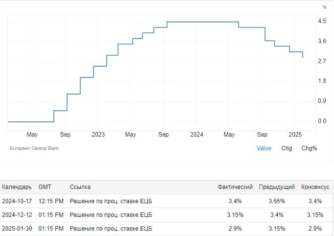 ЕЦБ снизил учетную ставку с 3,15% до 2,9%  Читать далее