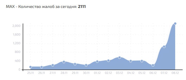 Пользователи жалуются на сбой в работе мессенджера MAX Жалобы начали появляться около 9 15 по МСК Отмечаются проблемы с загрузкой сайта и приложения а также отправкой сообщений Сервисы if market news