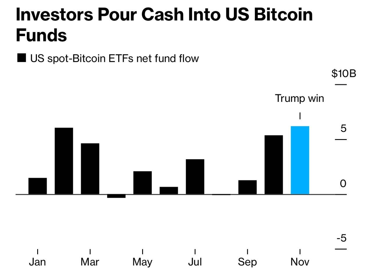 Bloomberg: Чистый приток денег в спотовые Bitcoin ETF за ноябрь = 6,200,000,000$, новый рекорд!