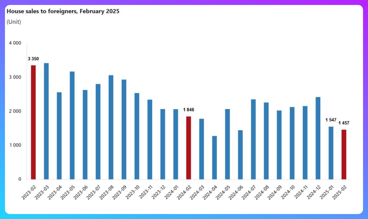 Вот и новые данные по продажам недвижимости в Турции иностранцам  За первые два месяца – падение числа сделок на 23% по сравнению с тем же периодом 24 года. Впрочем, это далеко не минимум. В апреле-24 было 1,2 тыс. сделок. А в этом феврале – 1,4 тыс.   Россияне по-прежнему  уже много лет подряд  лидируют по числу покупок. Но абослютные цифры сравнительно низкие – 256 покупок за месяц. Падение за год на 35%  тогда было 395 продаж .  Что здесь важно понимать: комментирует Филипп Березин, главный редактор Prian:   В феврале статистика фиксирует завершение сделок, которые начинались в основном осенью 2024 года. А тогда на рынке был явный спад, который заметили и мы на Prian.   В начале года и весной число запросов традиционно растёт. В нынешнем январе-феврале мы это тоже наблюдали. Поэтому делать глобальные выводы можно будет ближе к началу летнего сезона.  Первые признаки восстановления спроса на турецкую недвижимость уже появились.   #турция #недвижимость