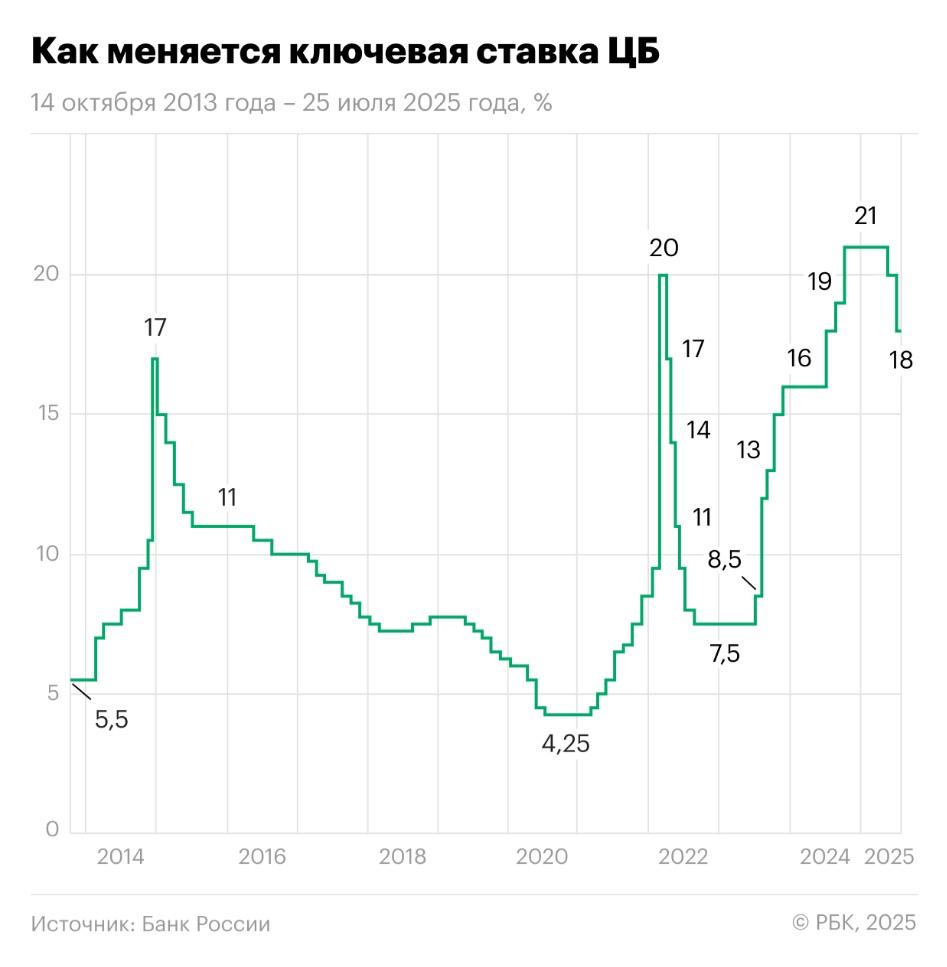 Число россиян получающих зарплату ниже МРОТ на 2025 год установлен размере 22 440 руб выросло впервые с 2019 года Это следует из данных Росстата В 2019 году 2 9 работников получали зарплату ниже МРОТ Доля снижалась но к 2025 году выросла до 2 6 В бюджетном секторе рост составил с 4 5 до 4 2 а в частном секторе зафиксировано снижение таких заработков Подписаться на БанкБлог