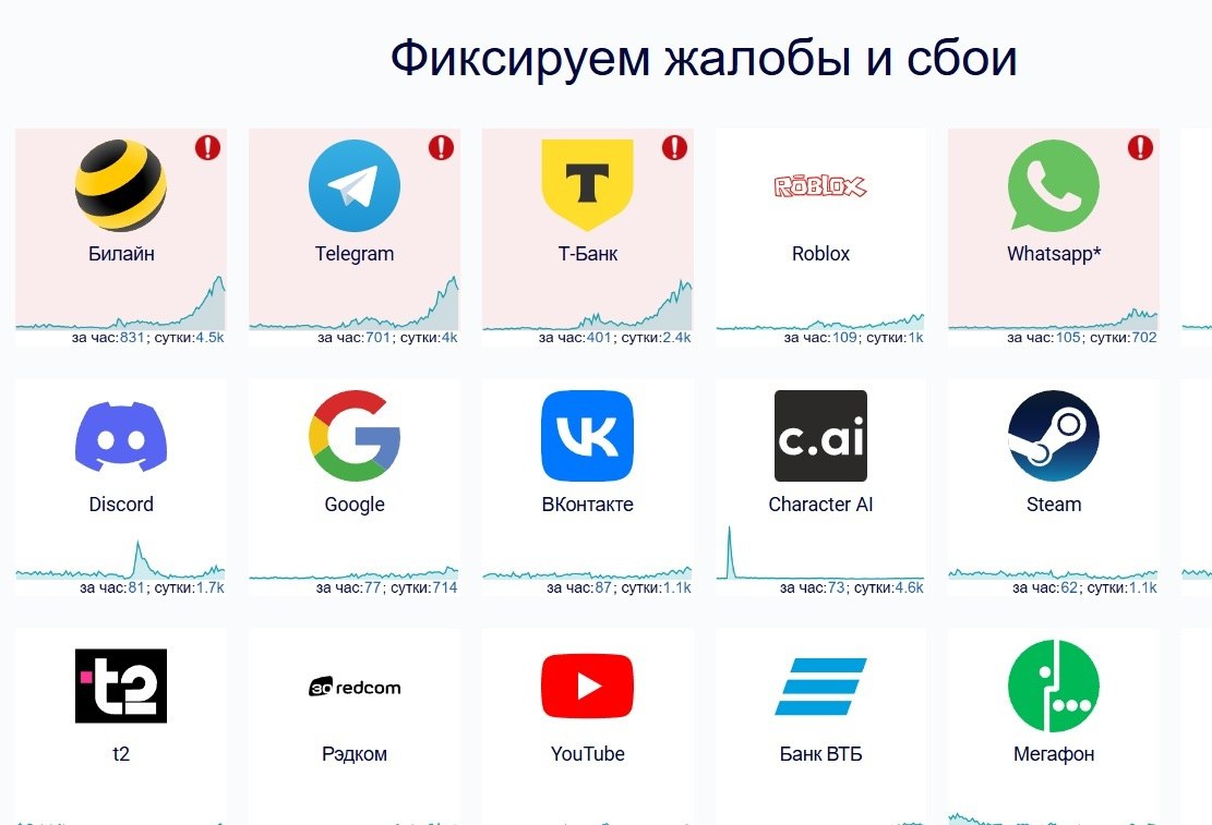 Зафиксирован массовый сбой в работе Telegram В России пользователи жалуются на проблемы в работе мессенджера Telegram — у кого-то есть трудности с отправкой сообщений, а у кого-то он и вовсе не открывается. За последний час поступило более 700 жалоб. Больше всего сообщений о неполадках поступило от жителей Калининградской области — 16%, в Петербурге — 11%, в Москве — 9%, в Нижегородской и Астраханской областей — по 6% и 5% соответственно. Помимо Telegram сервис Downdetector фиксирует проблемы в работе мобильного интернета от «Билайна», приложения «Т-банка» и мессенджера Whatsapp. Иллюстрация: скриншот сервиса Downdetector MR7 Новости России и Петербурга