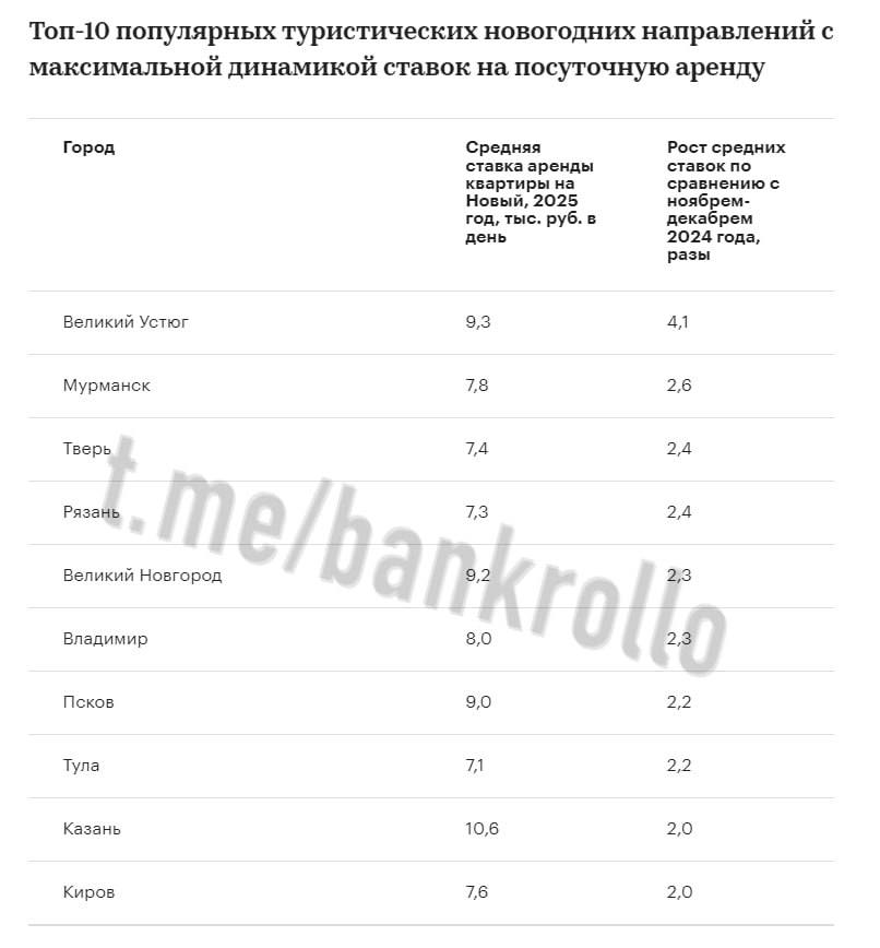 Аренда жилья на Новый год в России подскочила в 2-4 раза за год. Сильнее всего она выросла в Великом Устюге — в 4,1 раза, до 9,3 тысячи рублей в день. Великий Устюг считается «родиной» Деда Мороза. Аренда загородных домов в Московской области поднялась в 2,6 раз, до 34,1 тысячи рублей.