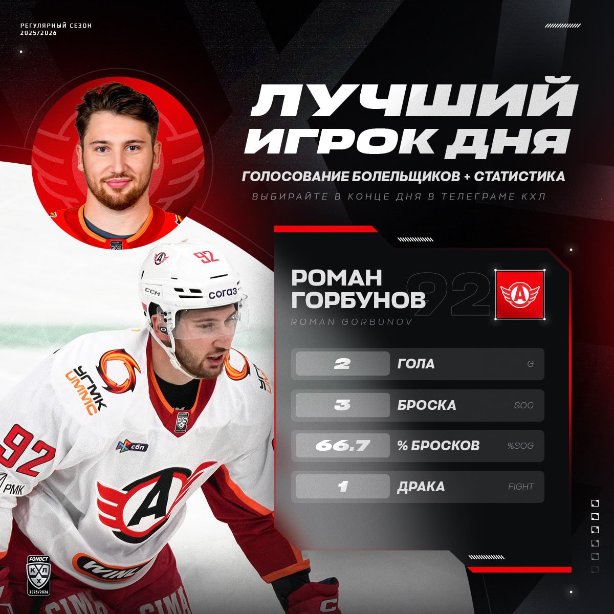 Форвард сборной Беларуси Роман Горбунов признан лучшим игроком дня КХЛ Форвард оформил дубль в ворота Ак Барса что помогло Автомобилисту одержать сокрушительную победу над казанцами 6 2 Кроме результативности Роман отметился яркой игрой В середине второго периода белорус закусился с нападающим Ак Барса Александром Барабановым Явных победителей в этой драке не было однако арбитры присудили обоим хоккеистам большой штраф BLRhockeyby
