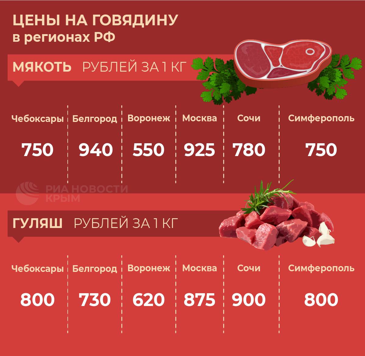 Стоимость говядины в Крыму продолжает увеличиваться.  Некогда цены на этот вид мяса были вполне доступными, но сейчас становятся все ближе к категории деликатесов.   Цены только по официальным данным Росстата еженедельно растут в среднем на 0,1%.  РИА Новости Крым разобрались в причинах повышения стоимости говядины. Подробный материал читайте на нашем сайте.