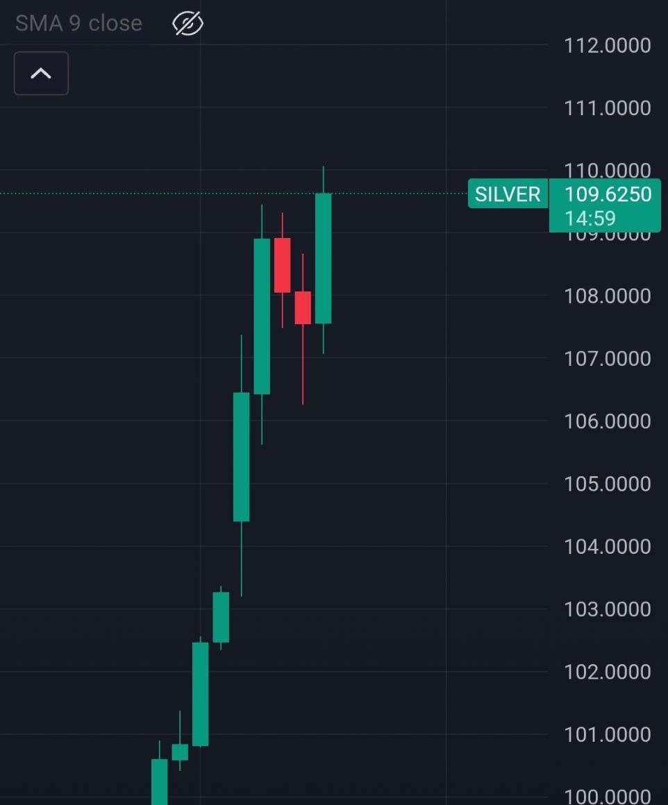 Стоимость серебра на бирже Comex обновила исторический максимум превысив 110 за тройскую унцию banksta