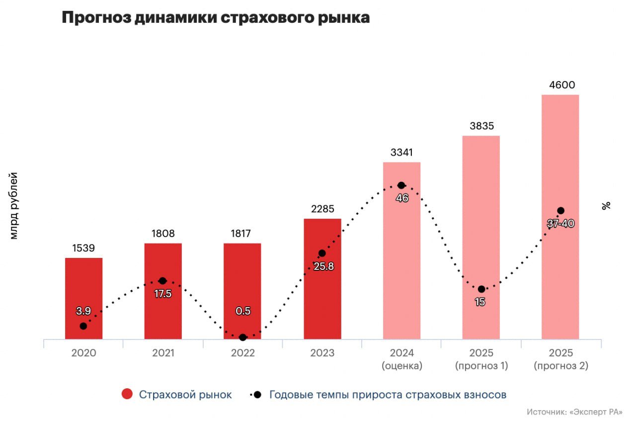 Неплохой такой разброс динамики роста страхового рынка получился у Эксперт РА  Все дело в том, что сам «Эксперт РА» понимает, что результаты продаж страховых продуктов, которые заменяют во многих банках депозиты  короткие ИСЖ и НСЖ  неуправляемы и зависят только от предлагаемой ставки по ним.   Сами сценарии  с переводом :   Первый: ставка останется высокой - дальше будут переоформлять короткие договора, завышая статистику "продаж". В этом случае прирост страхового рынка в 2025 году может составить 37-40%;   Второй: доходности не будут настолько большими и страховой рынок будет наполняться стандартными продуктами, где рост составит около 15%.  Честно говоря в исходной статье какие-то прям драйверы для рынка не указаны  ДСЖ не берусь оценивать, но сам факт новизны продукта и его формат "через ПИФы" может быть встречен прохладно в первый год  и, учитывая, что весь рынок страхования наполовину состоит из страхования жизни, то перспективы роста на 15% можно получить только изменив тарифы