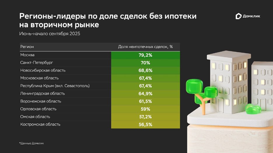 80 квартир на вторичном рынке в Москве приобретают без привлечения ипотеки В ряде регионов России большая часть сделок с вторичной недвижимостью проходит за наличные средства Наши аналитики изучили какую долю составляют неипотечные сделки при покупке вторичного жилья   В Москве почти 80 сделок на вторичке проходят без ипотеки   В Санкт Петербурге около 70 а в Новосибирской Московской областях и Республике Крым 67 69 Хотите узнать в каких еще регионах большинство сделок проходят без ипотеки Читайте в журнале