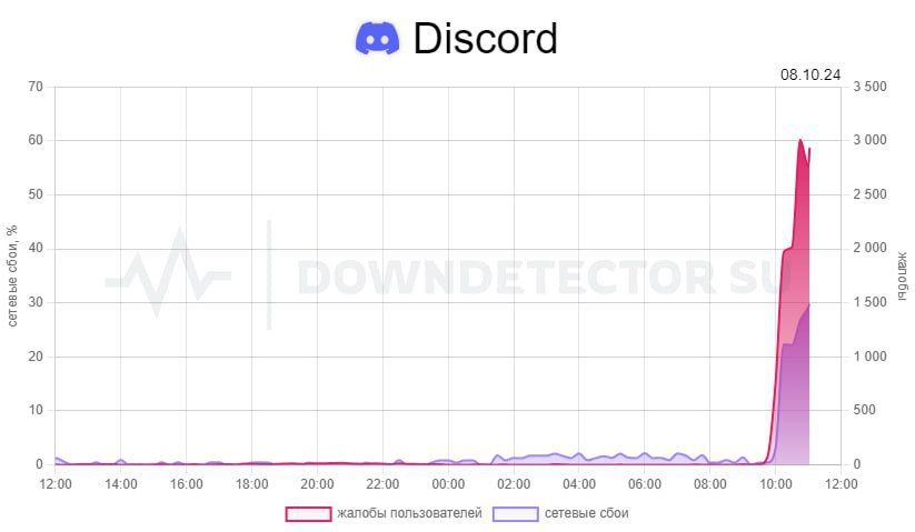 Массовый сбой зафиксирован в работе платформы Discord.  Российские пользователи жалуются на то, что не могут открыть чаты — появляется уведомление об отсутствии соединения. Специализированный сервис публикует данные, на которых видно большое количество сбоев.  Ранее сообщалось о возможной блокировке площадки в связи с требованием Роскомнадзора об удалении противоправных материалов.   А вы спокойно чатитесь в Discord?    — все отлично работает    — система дала сбой       Отправить новость