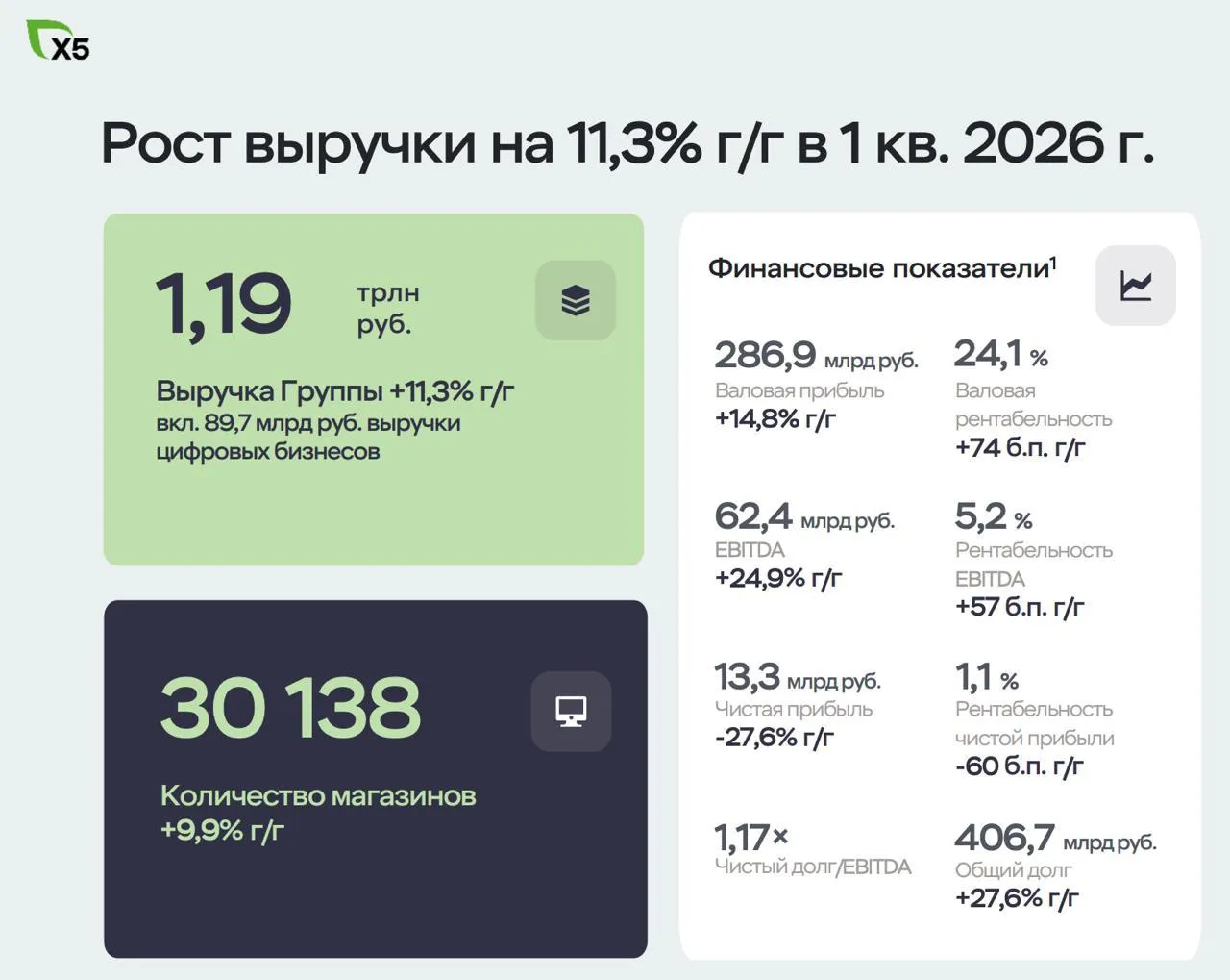 X5 Group отчиталась за первый квартал Результаты вышли смешанными но в целом чуть лучше ожиданий аналитиков Выручка прибавила 11 3 и достигла 1 19 трлн рублей скорректированная EBITDA выросла на 25 8 до 64 3 млрд А вот чистая прибыль просела на 26 6 до 13 3 млрд рублей из за роста финансовых расходов на фоне активной инвестпрограммы Ключевые цифры по форматам Пятёрочка выручка 9 9 Перекрёсток 6 8 Чижик 29 8 рекордный рост площадей 36 5 за год Цифровые бизнесы 26 6 доля в выручке уже 7 5 Торговые площади группы в целом выросли на 8 до 12 млн кв м Долговая нагрузка после январских дивидендов составила 1 17x по чистый долг EBITDA у нижней границы дивидендного диапазона так что новые выплаты в мае вполне вероятны MAX Дзен VK Telegram МагМаг Новости ритейл аналитика продукты