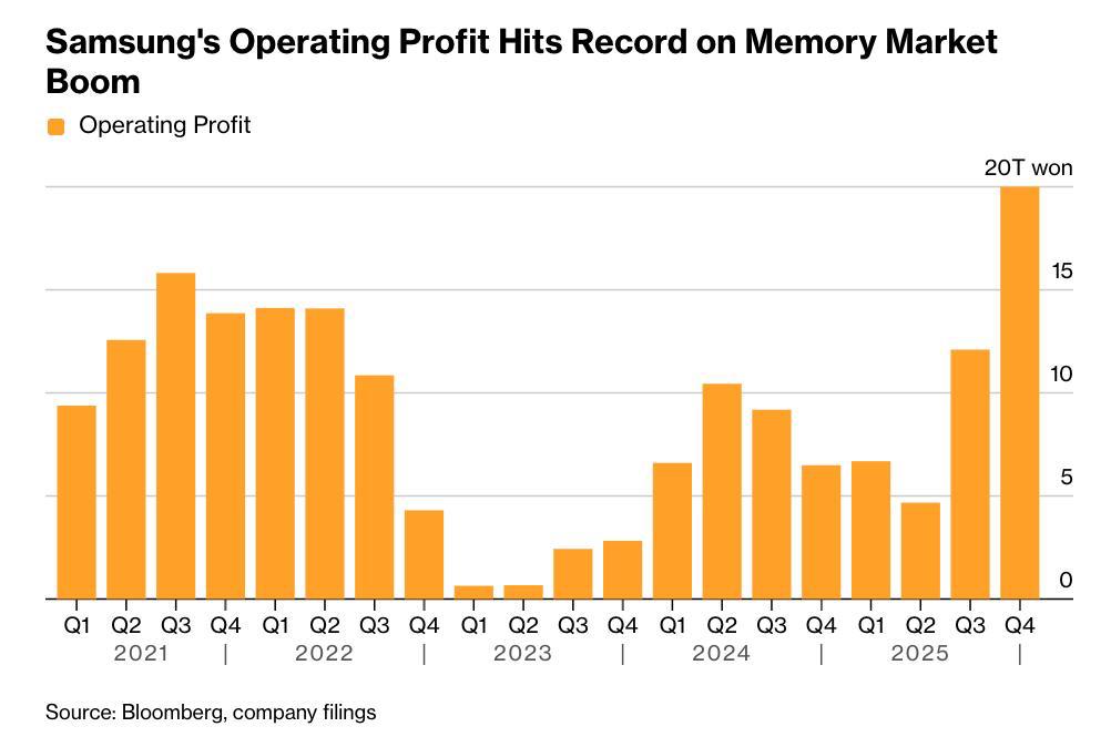 Bloomberg Прибыль Samsung выросла втрое после того как ИИ оживил рынок памяти Прибыль выросла втрое достигнув рекордного уровня Спрос на ИИ серверы повысил цены на чипы памяти Операц прибыль за квартал составила 13 8 млрд 208 Выручка также была рекордной увеличившись на 23 После начала 2026 акции Samsung подорожали уже на 20 Сред цены на DRAM за квартал увеличились на 30 Цены на NAND за прошлый квартал увеличились на 20 В течение всего 2026 цены останутся на высоком уровне За прошлый год акции Samsung выросли в цене в 2 раза ftsec