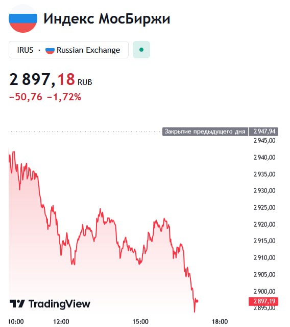 Индекс Мосбиржи опустился ниже 2900 пунктов  Показатель снижается на 1,7%.  #биржи